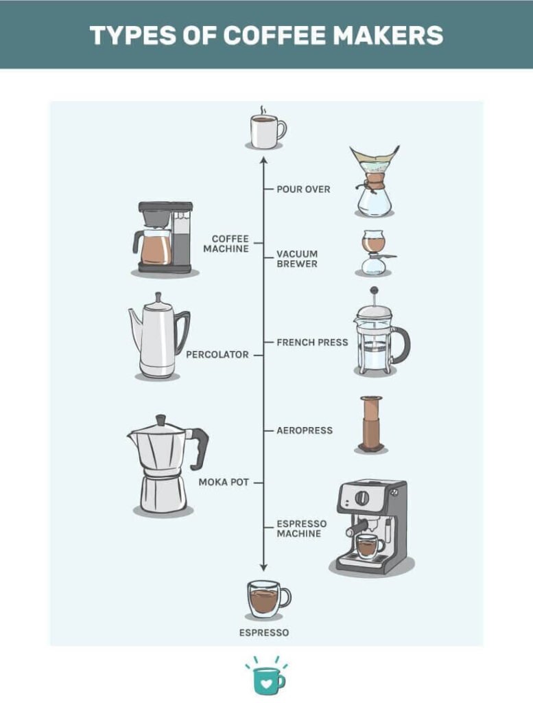 What Are The Different Types Of Coffee Makers Available?